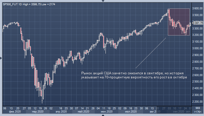 Что ждет рынок акций после сентябрьского обвала?