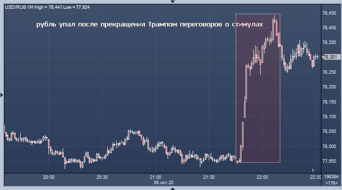 Курс рубля резко упал после заявлений Трампа