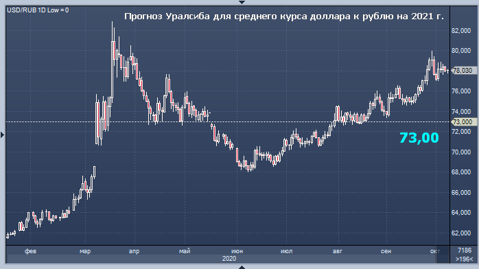 Уралсиб рассказал, каким курс рубля будет в 2021 году