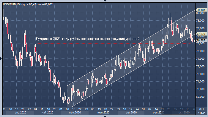 Кудрин дал прогноз по рублю на 2021 год