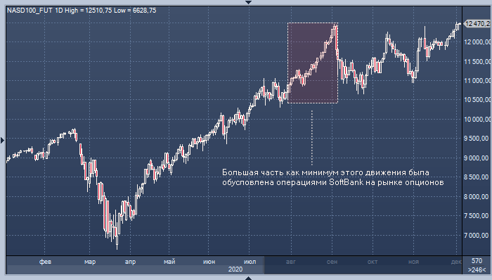 Nasdaq в опасности: SoftBank сворачивает опционную ...