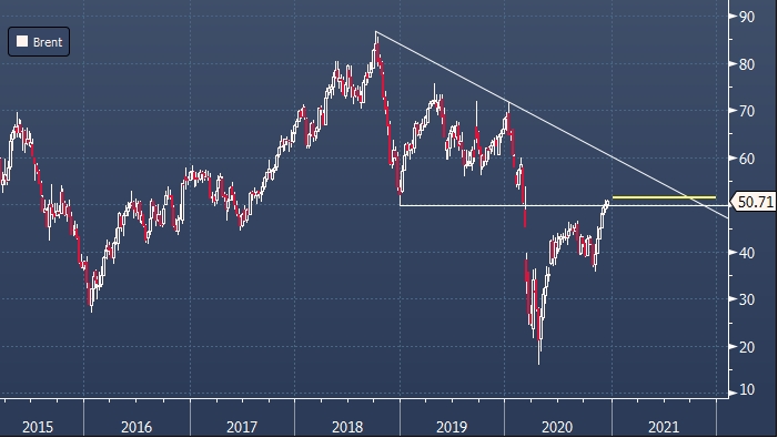 RBC Capital Markets повысил прогноз цен на нефть в 2021 году