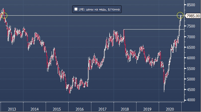 Цена меди впервые за 7 лет превысила $8000