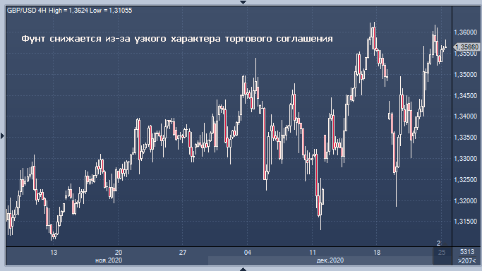 Фунт снижается из-за узкого характера торгового ...