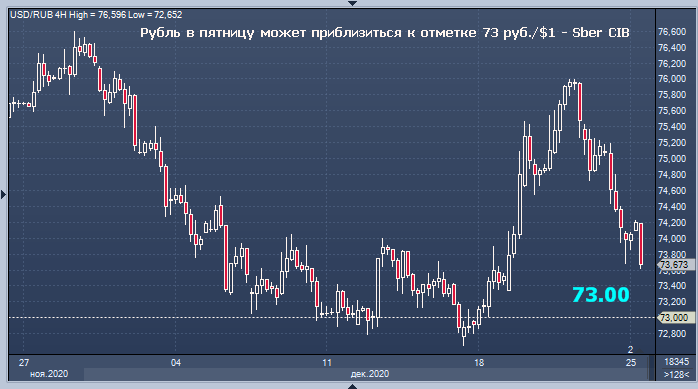 Сбербанк дал прогноз курса рубля на пятницу и на ...