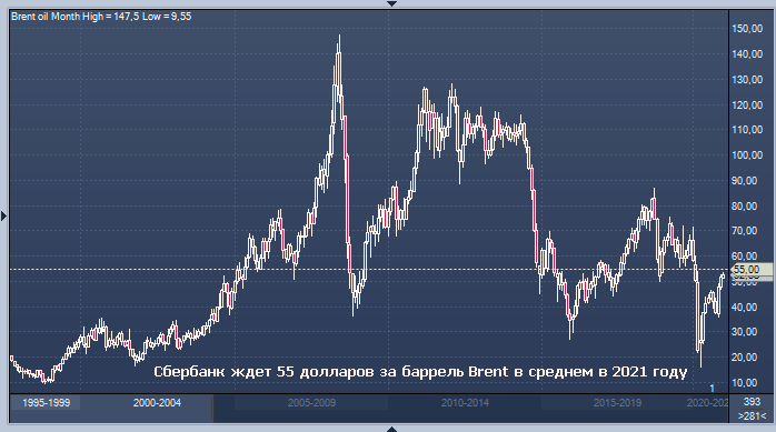 Сбербанк ждет 55 долларов за баррель Brent в среднем в ...