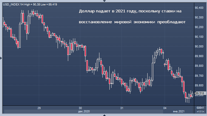 «Покупай все» на 2021 год, или почему доллар снова упал