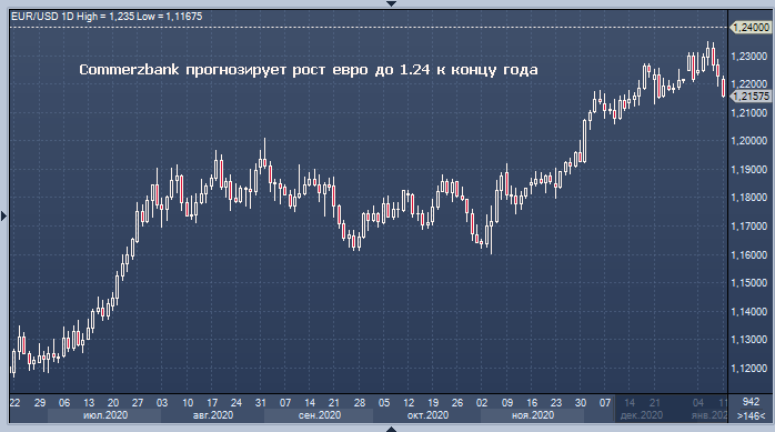 Commerzbank: курс доллара все равно снизится