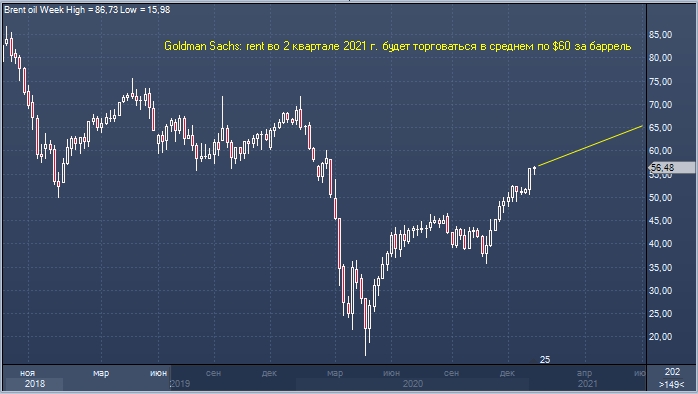 Goldman Sachs теперь прогнозирует нефть Brent по $65 за ...