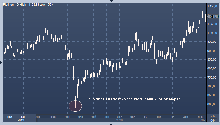 Платина может подорожать до $2000 за унцию, ...