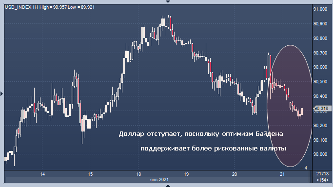 Курс доллара снижается утром в четверг