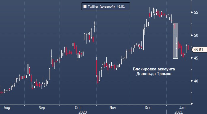 Акции Twitter показывают наихудшую динамику в SP 500 ...