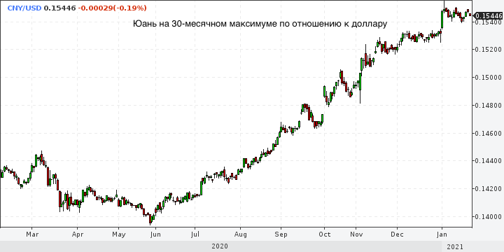 Китайская валюта встречает Байдена на позитиве