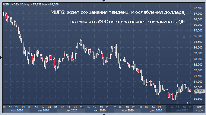 MUFG: доллару еще рано ждать помощи от ФРС