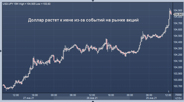 Курс доллара растет из-за безумия мелких трейдеров ...