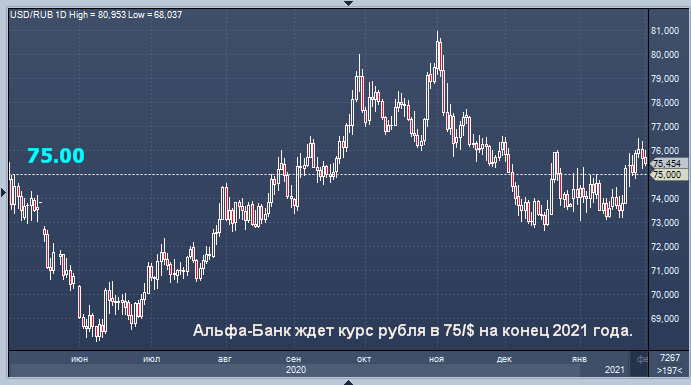 Альфа-Банк дал прогноз курса рубля на конец года