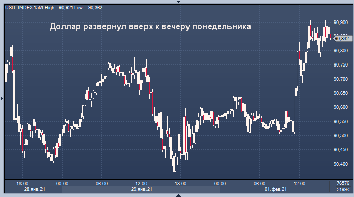 Курс доллара снова растет