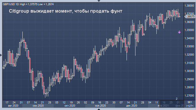 Citigroup выжидает момент, чтобы продать фунт