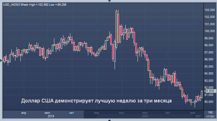 Доллар США демонстрирует лучшую неделю за три месяца