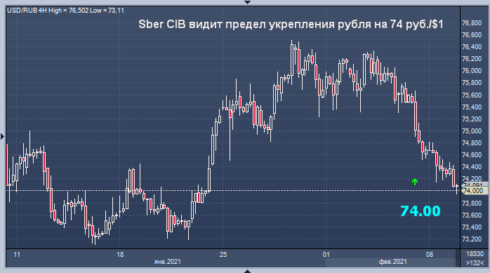 Sber CIB видит предел укрепления рубля на 74 руб./$1