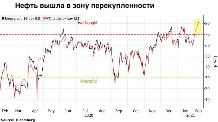 Ралли на рынке нефти остановилось