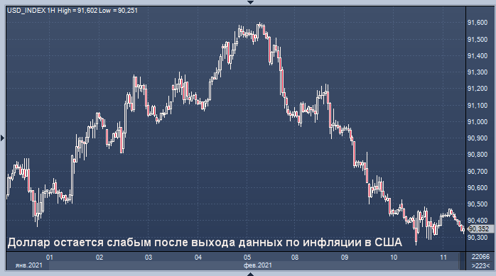 Доллар остается около двухнедельного минимума