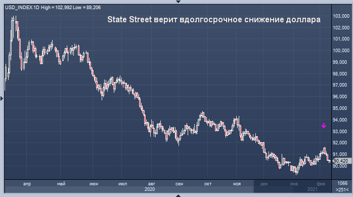 Мнению State Street о долгосрочном ослаблении доллара ...