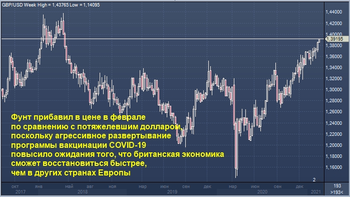 Фунт вырос к доллару до нового максимума с апреля 2018 г.