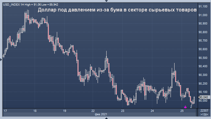 Курс доллара остается под мощным прессингом