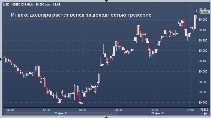 Доллар ведет наступление по всем фронтам