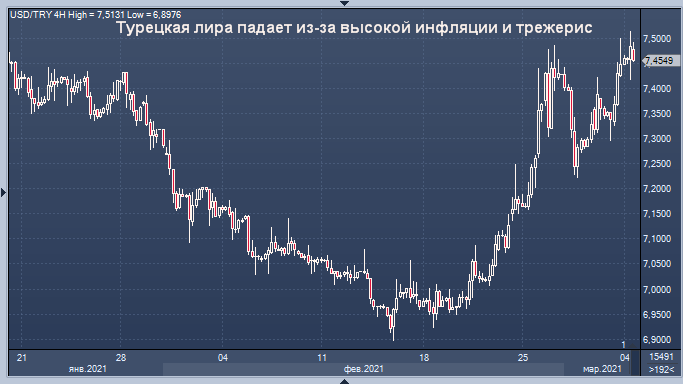 Турецкая лира падает третий день на фоне призывов к ...