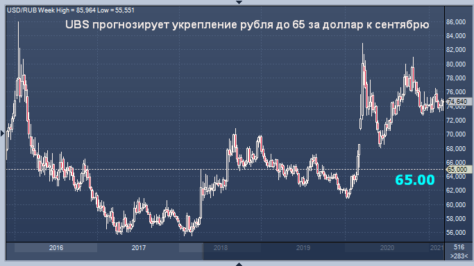 UBS прогнозирует укрепление рубля до 65 за доллар к ...