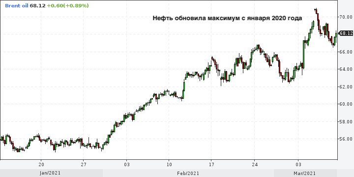 Цена на нефть дойдет до $100 за баррель, если спрос ...