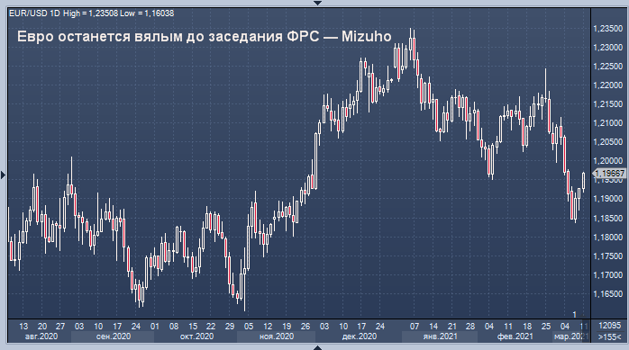 Евро останется вялым до заседания ФРС — Mizuho