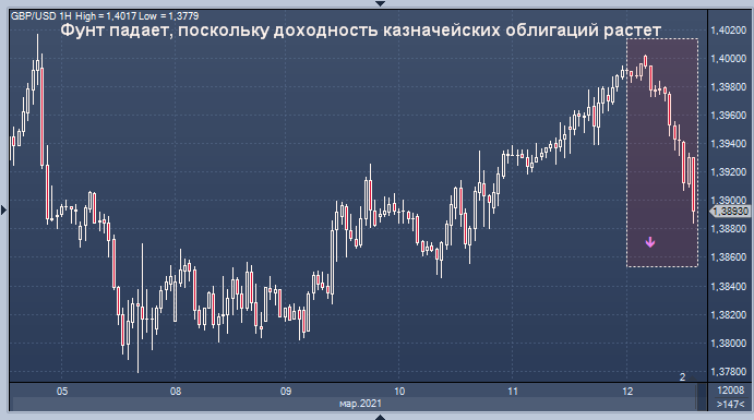 Фунт стерлингов упал по отношению к доллару, ...