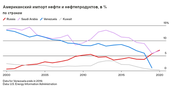 Россия является третьим по величине импортером ...