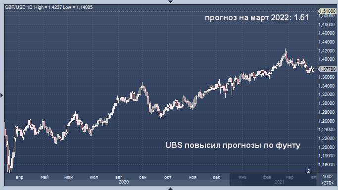 UBS повысил прогнозы по фунту стерлингов