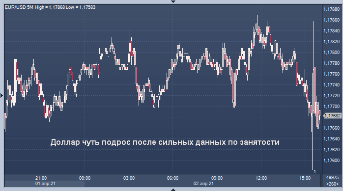 Курс доллара подрос после данных о занятости в США