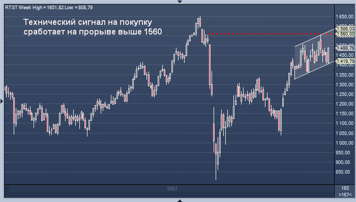 РТС может вновь резко вырасти