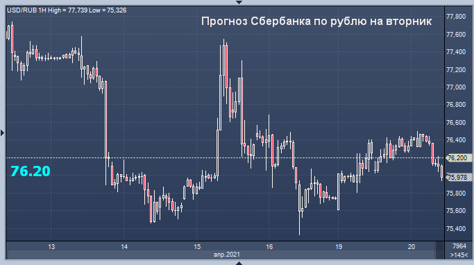 Сбербанк дал прогноз по рублю на вторник