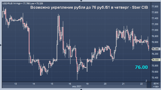 Сбербанк ждет усиления рубля в четверг