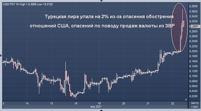 Лира упала на 2%, а в понедельник и вовсе может ...