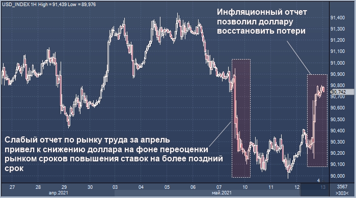 Доллар умеренно подорожал после сюрприза в ...