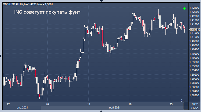 ING советует покупать фунт