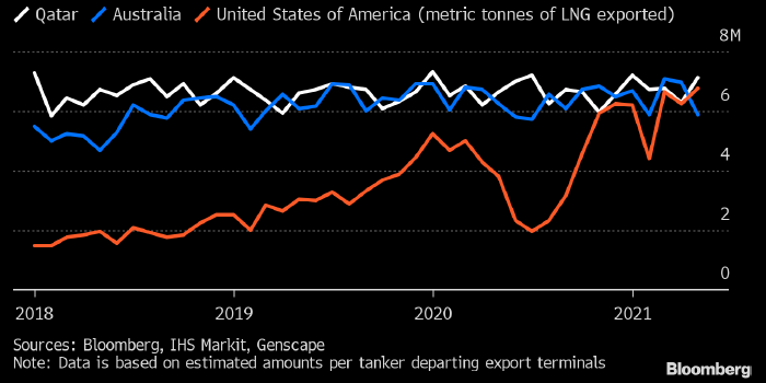 США обогнали Австралию по экспорту СПГ и стали ...