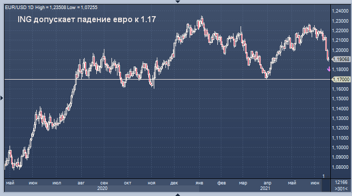 ING допускает падение евро к 1.17