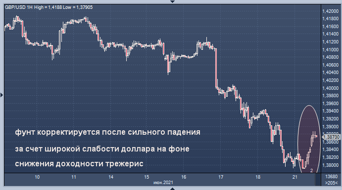 Фунт стерлингов подскочил на один цент