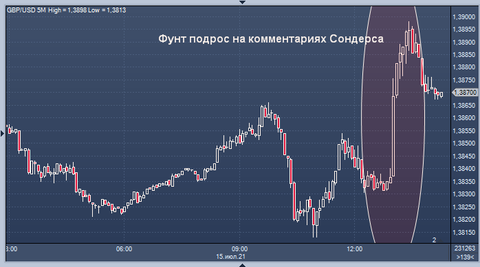 Фунт растет: Сондерс допустил прекращение QE из-за ...