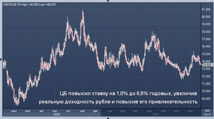 ЦБ повысил привлекательность рубля