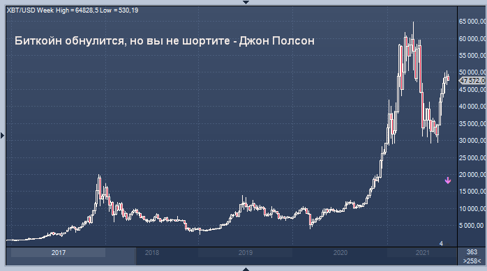 Инвестор-миллиардер, обрушивший рынок ...